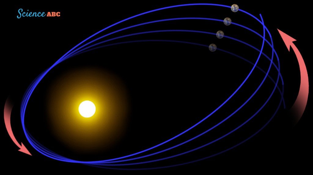 Precession of Mercury orbit sun