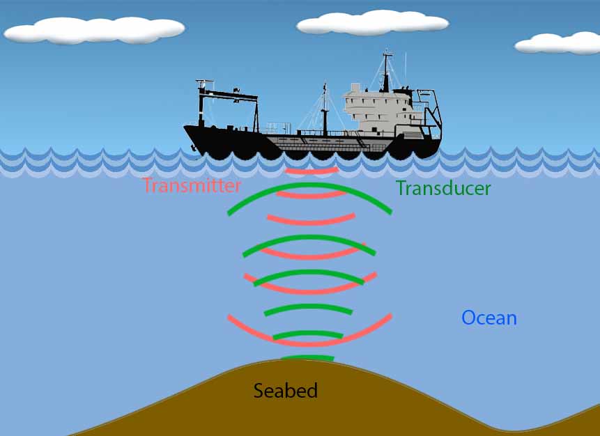Active sonar