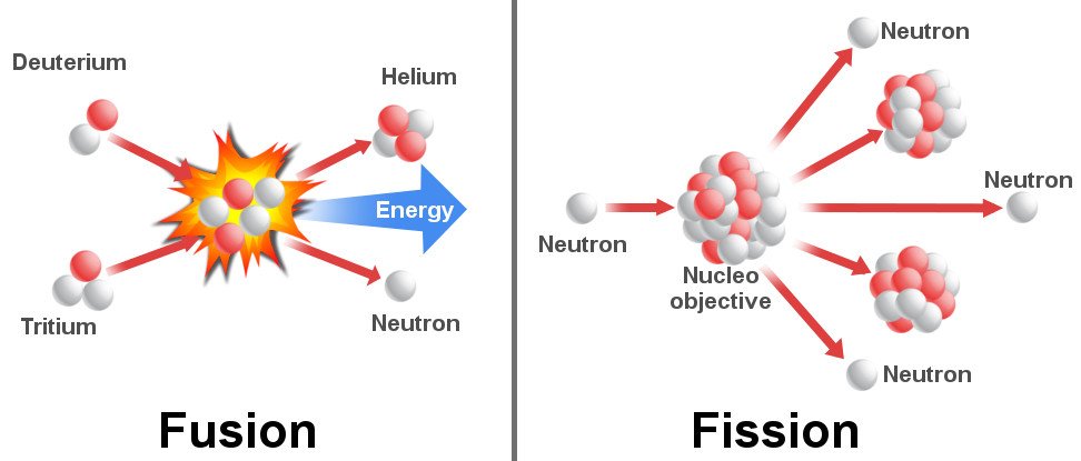 Fusion nuclear & Fission nuclear