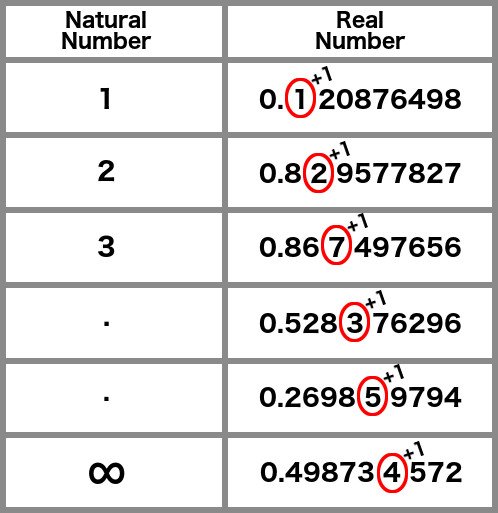 Infinite number table