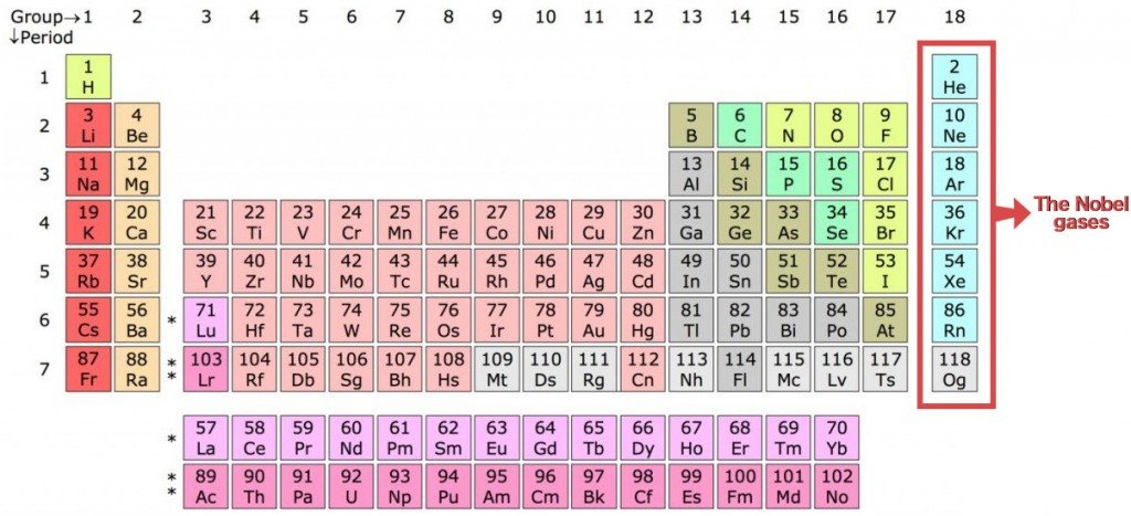 Noble gases in Periodic Table