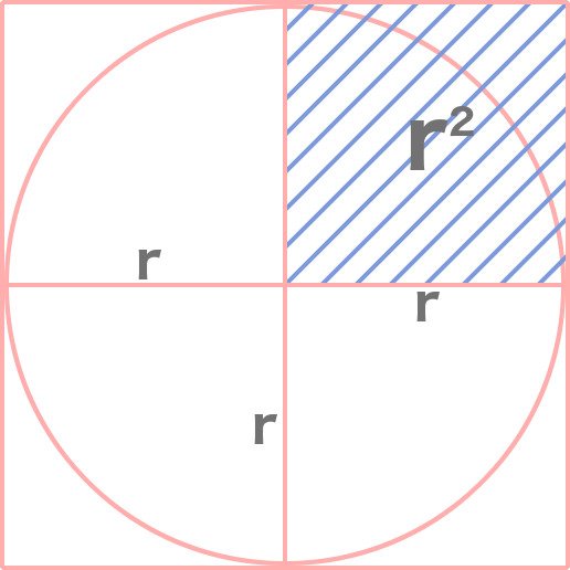 Approximating Pi with a square