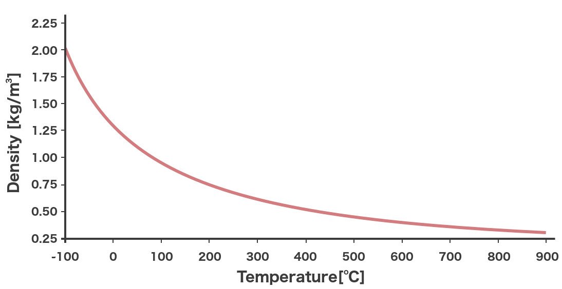 Density temperature