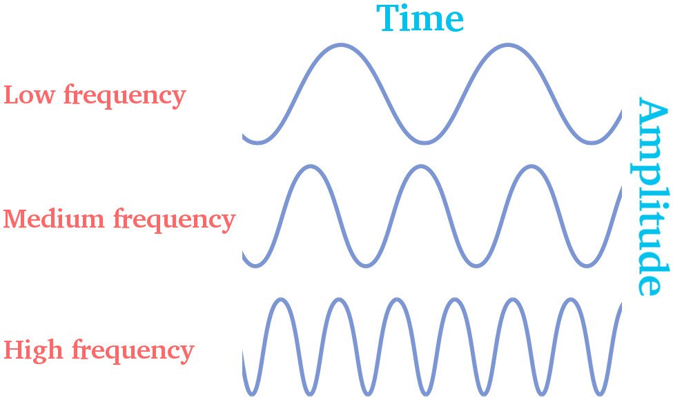 Different frequency low medium high time with amplitude wave