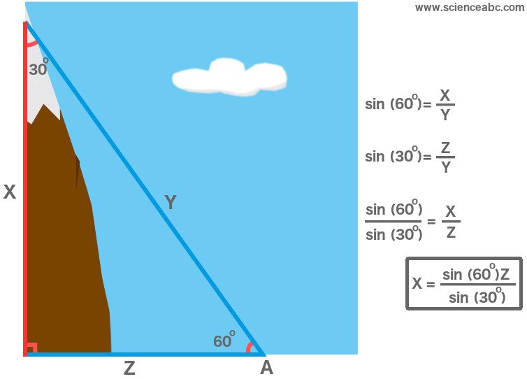Mountain Measuring elevation by trigonometry