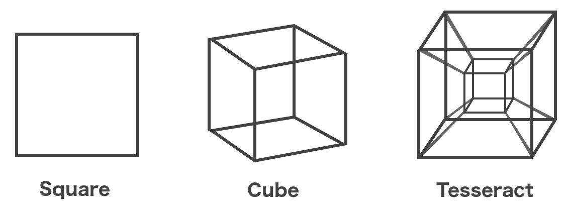 Square cube tesseract 2d 3d 4d