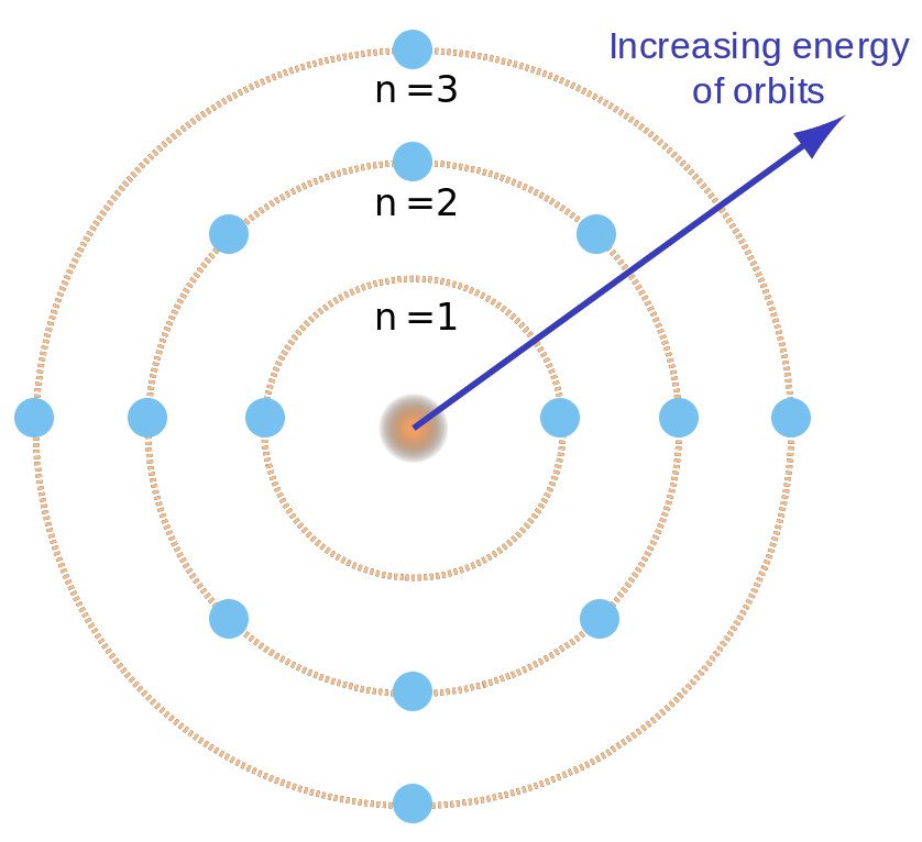 Bohr atom model with electron