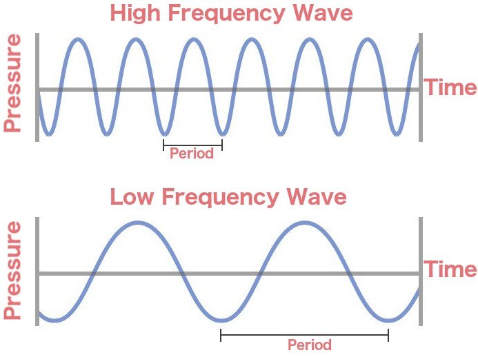 High frequency wave low frequency wave