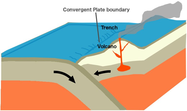 Volcano convergent plate boundary