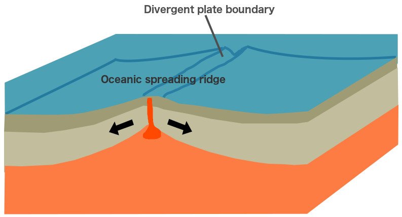 Volcano oceanic spreading ridge
