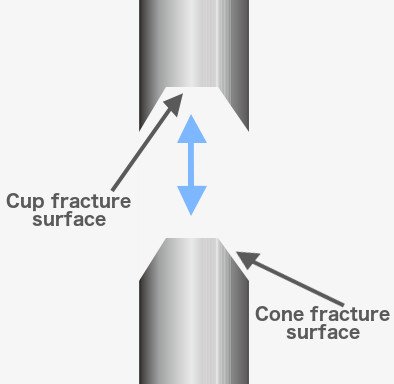 Broken rod cup cone geometry cup fracture surface cone fracture surface