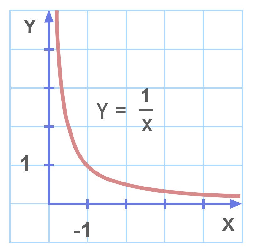 Inverse function graph