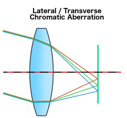 Lateral transverse chromatic aberration diagram Color aberration