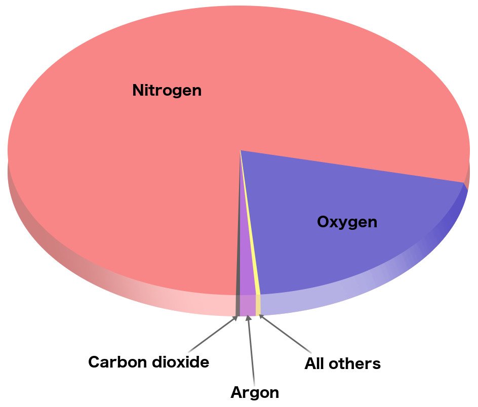 Nitrogen carbon dioxide oxygen argon all others graph