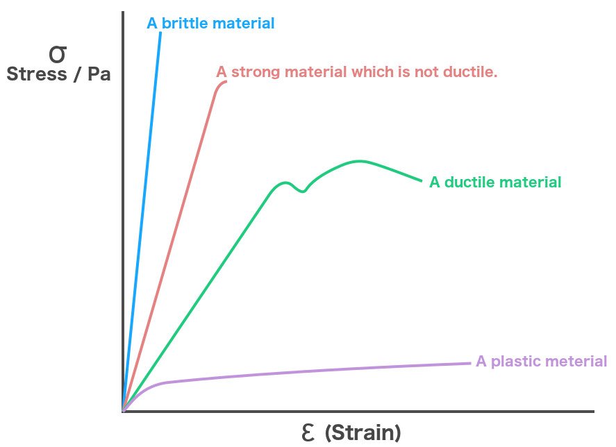 Stress-strain graph of different materials