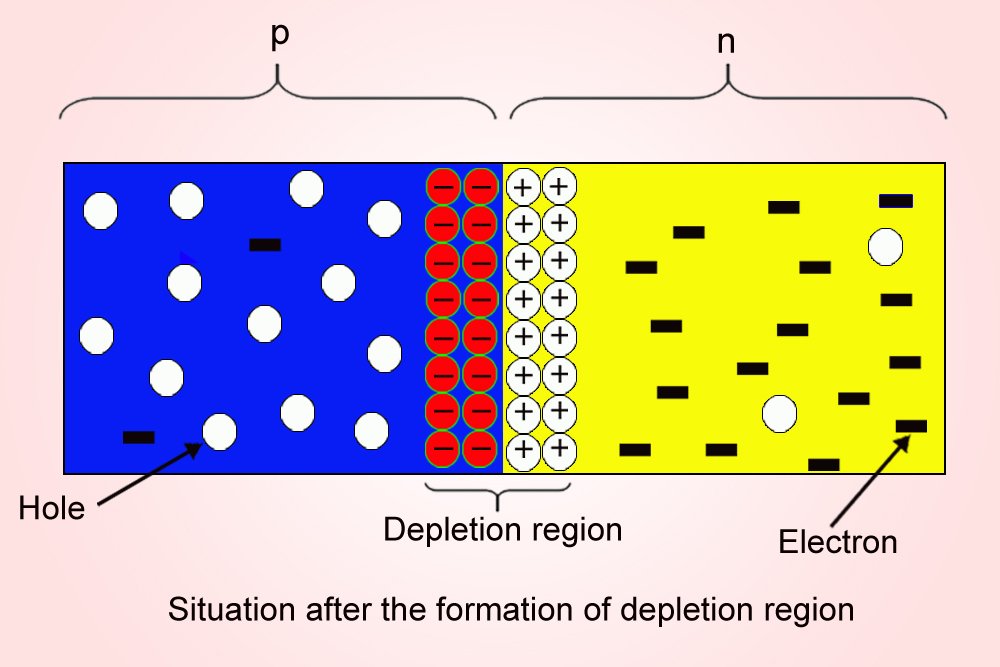 Depletion region