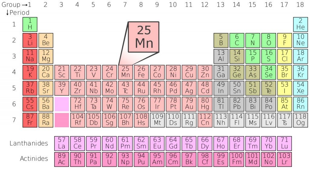 Manganese in the periodic table