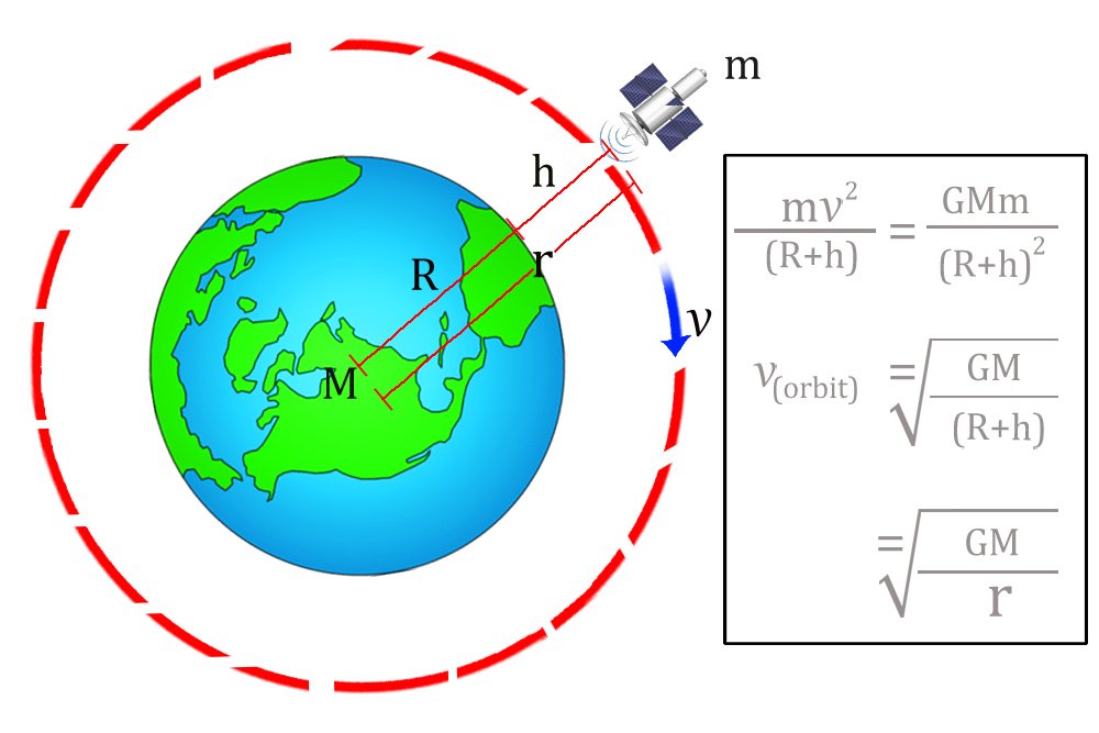 orbital velocity with diagram