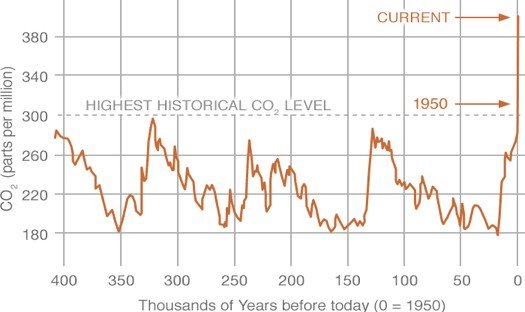 CO2 Levels