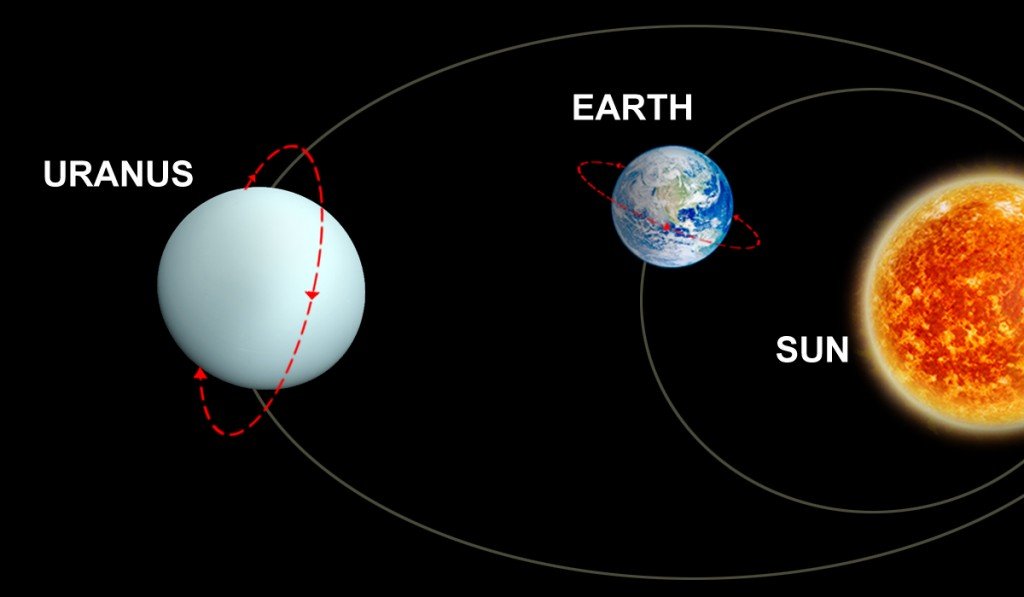 earth and uranus orbit around the sun