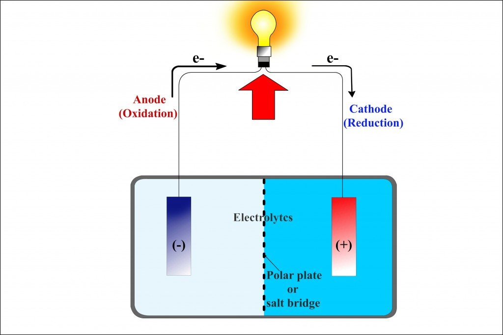 Galvanic cell vs electrolytic cell