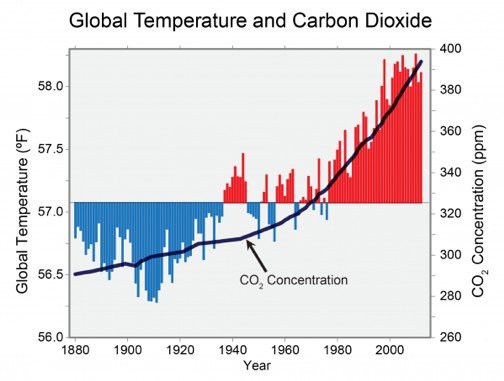 Global temperature and carbon dioxide