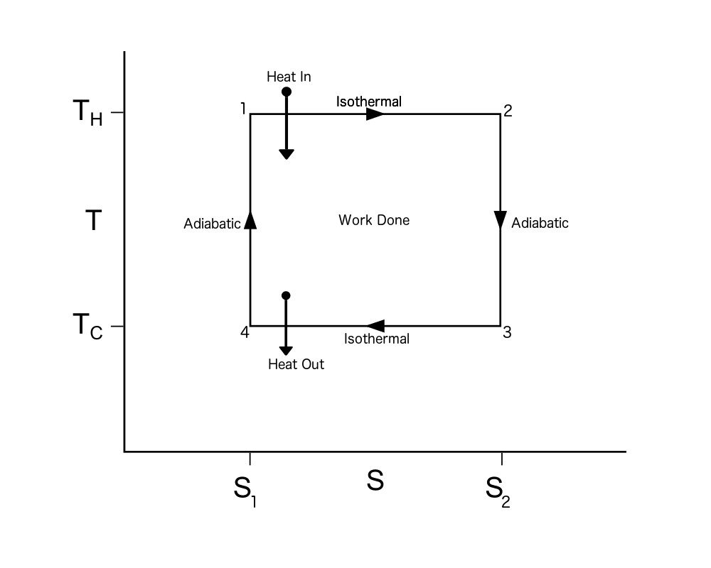 Carnot's Cycle TS Diagram