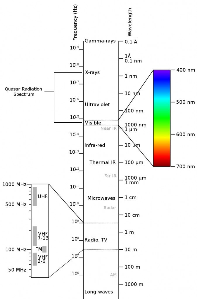 Electromagnetic-Spectrum