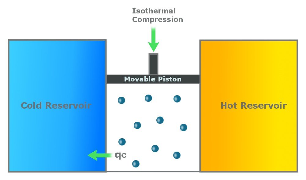 isothermal compression