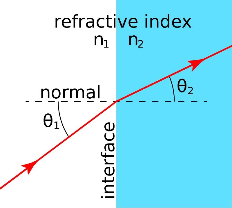 Refraction at interface