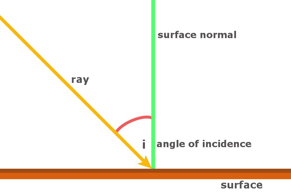 angle of incidence