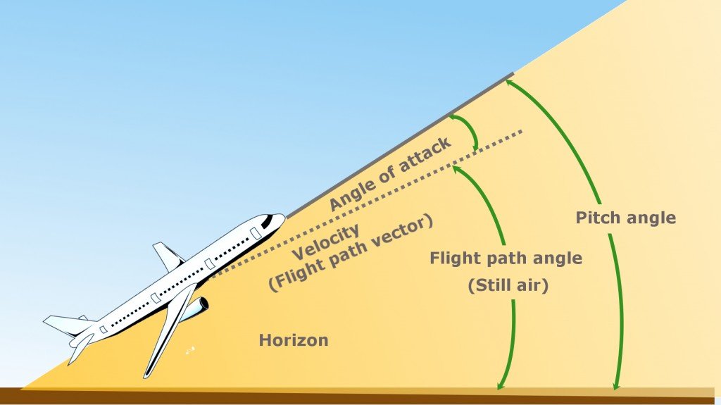 plane, angle of incidence