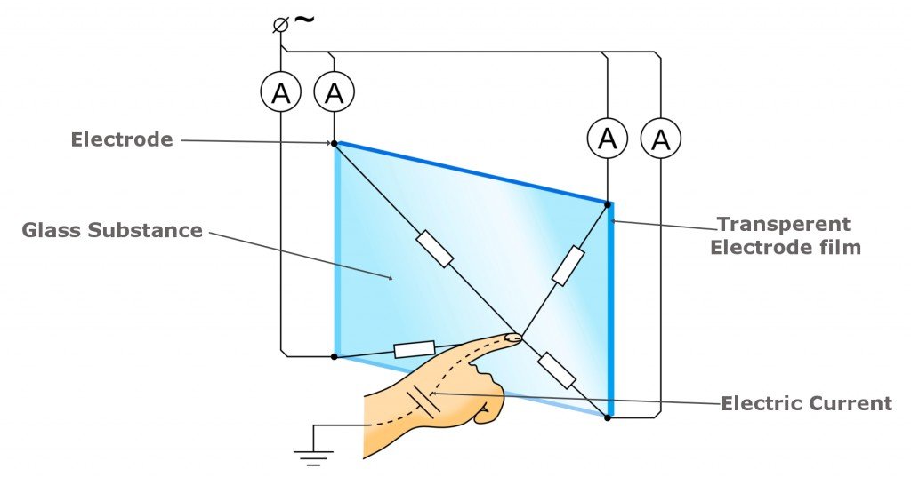 Capacitive Touch Screens