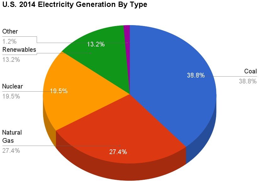 U.S._2014_Electricity_Generation_By_Type