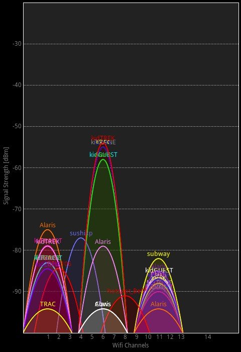 wifi signal overlapping