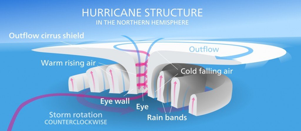 Hurricane Formation