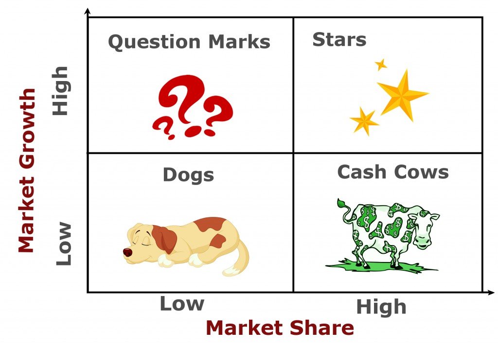 cash cow matrix, market share, market growth