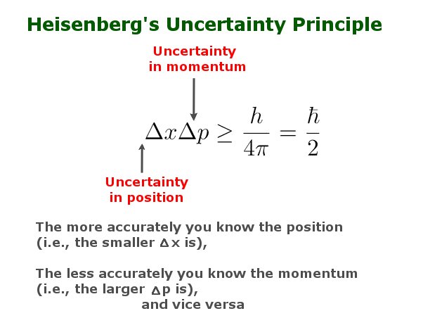 heiesenberg's uncertainty principle