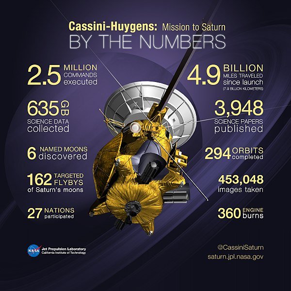 Cassini_Numbers project