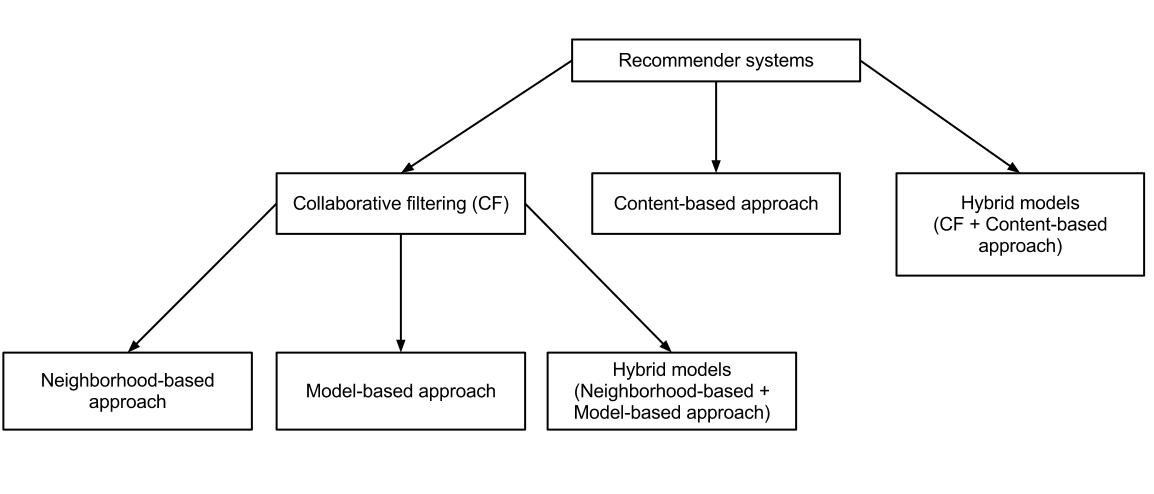 Collaborative_Filtering_in_Recommender_Systems