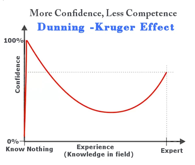 Notice how little or no experience expertise corresponds to high confidence
