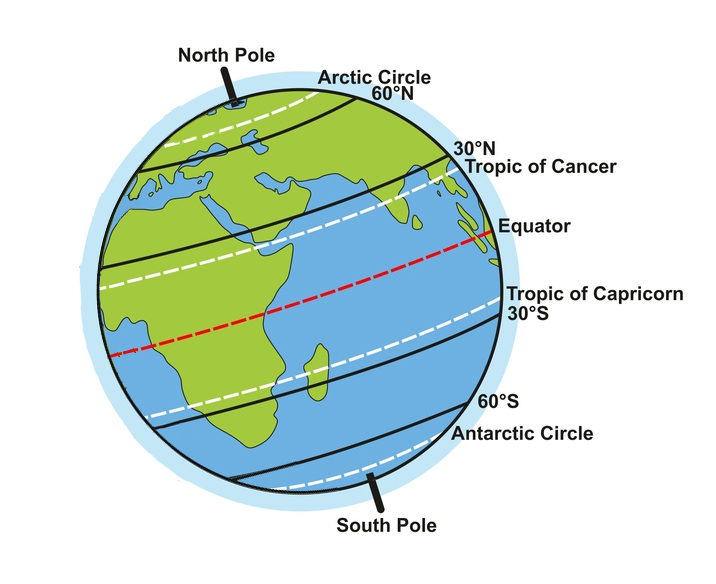 Earth’s Vital Areas infographic diagram showing angle of sun rays including major latitudes equator tropic of cancer and capricorn arctic and antarctic circles for science education