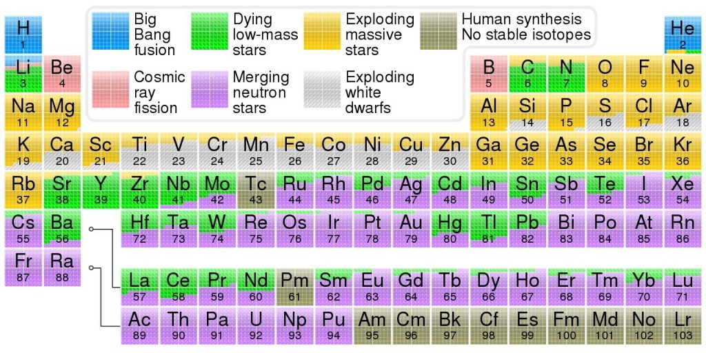 Nucleosynthesis_periodic_table