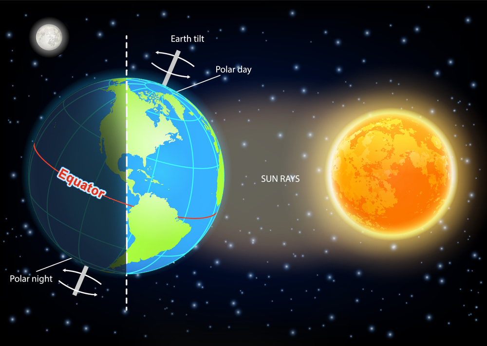 24 hours day and night cycle diagram. illustration of sun and planet earth rotating on its axis. Educational poster, scientific infographic, presentation template.