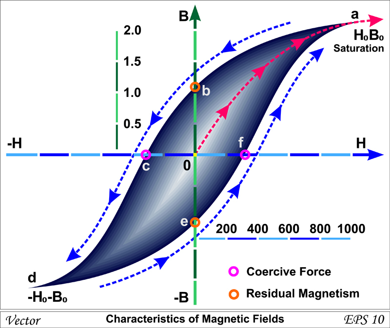 Characteristics of Magnetic Fields - Vector( Fouad A. Saad)s