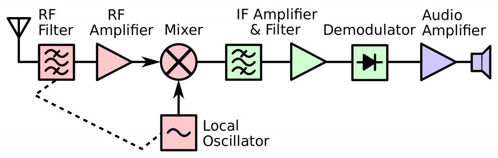 Superheterodyne receiver block diagram