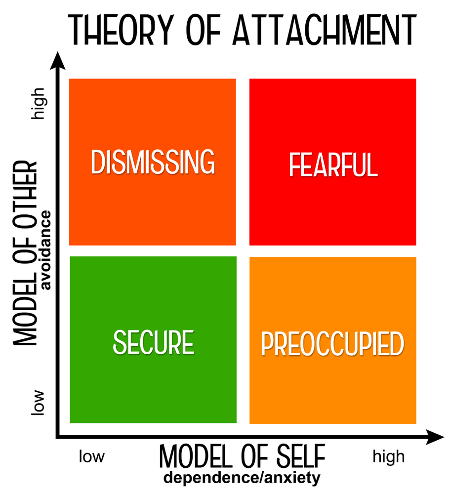 Theory explaining attachment during childhood and adult life(desdemona72)s