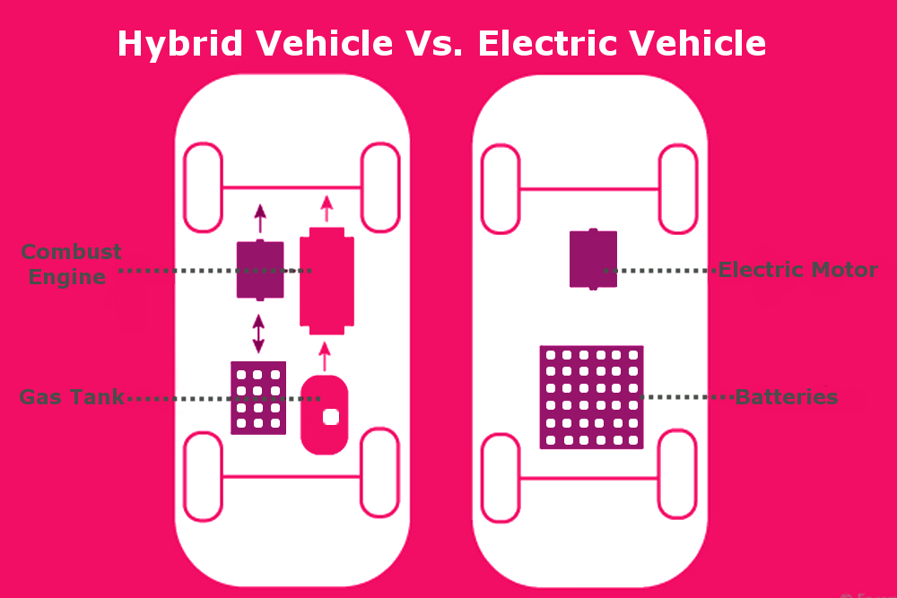 hybrid vehicle vs electric vehicle machanism or powertrain