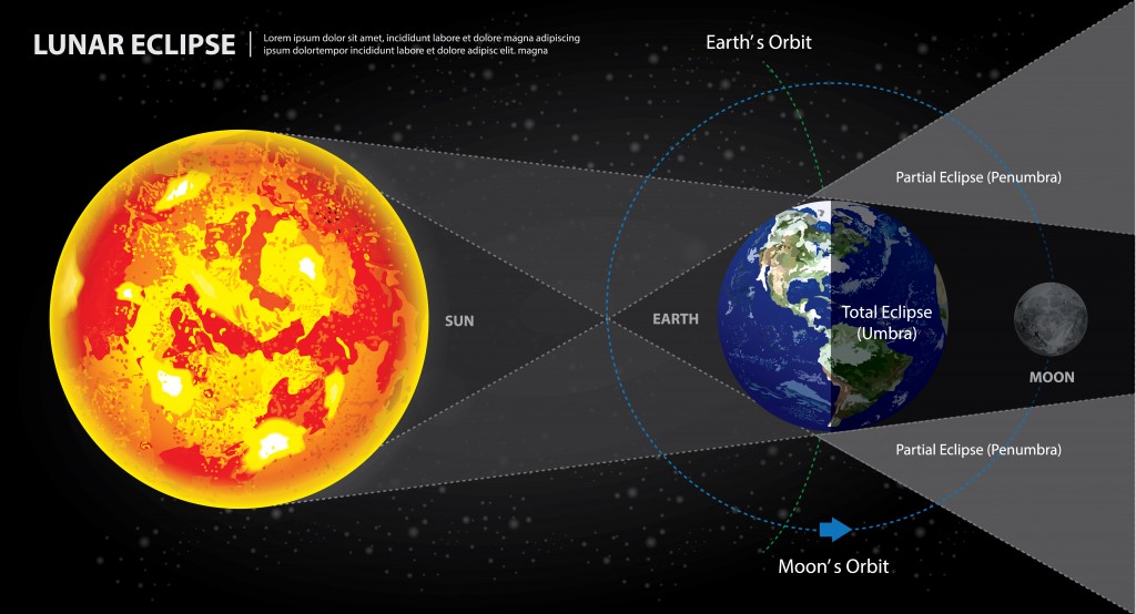 Lunar Eclipses Sun Earth and Moon Vector Illustration - Vector(Natee Jitthammachai)s
