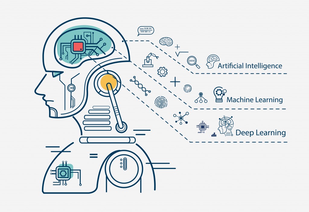 Machine learning 3 step infographic, artificial intelligence, Machine learning and Deep learning flat line vector banner with icons on white background. - Vecto(buffaloboy)s